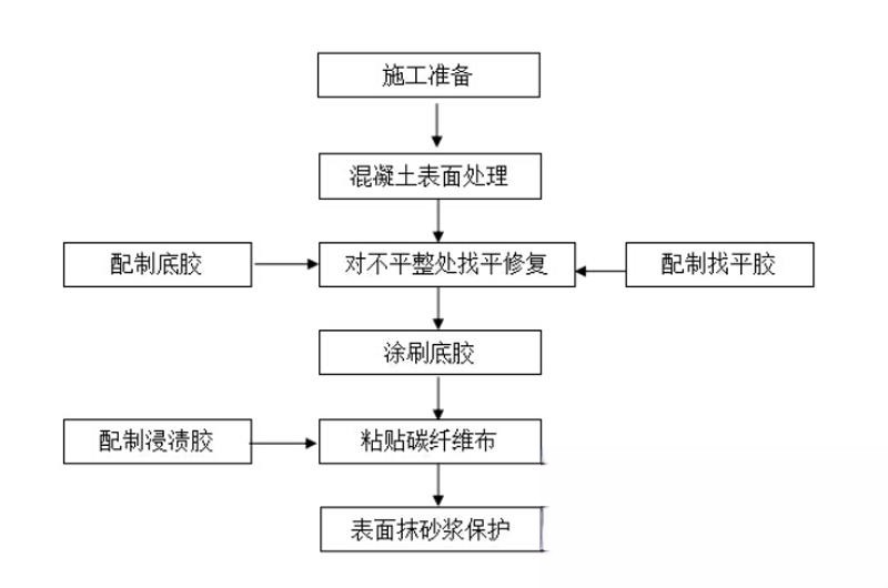 平桥碳纤维加固的优势以及使用方法